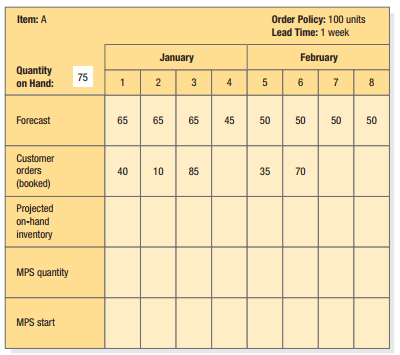 Item: A
Order Policy: 100 units
Lead Time: 1 week
January
February
Quantity
on Hand:
75
1
3
4
6.
7
8
Forecast
65
65
65
45
50
50
50
50
Customer
orders
40
10
85
35
70
(booked)
Projected
on-hand
inventory
MPS quantity
MPS start
2.
