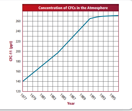 Concentration of CFCS in the Atmosphere
260
240
220
200
180
160
1995
140
1985
120
1977
1979
Year
1993
1991
1989
1987
1983
CFC-11 (ppt)
1981
