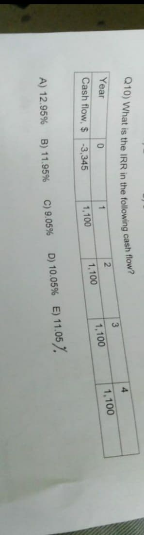 Q10) What is the IRR in the following cash flow?
Year
0
Cash flow, $ -3,345
A) 12.95%
B) 11.95%
1
1,100
C) 9.05%
2
1,100
3
1,100
D) 10.05% E) 11.05%
4
1,100