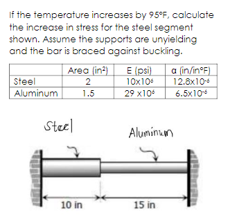 If the temperature increases by 95°F, calculate
the increase in stress for the steel segment
shown. Assume the supports are unyielding
and the bar is braced against buckling.
E (psi)
10x10
Area (in?)
a (in/in°F)
12.8x10-4
Steel
Aluminum
2
1.5
29 x10
6.5x10-
Steel
Aluminum
10 in
15 in
