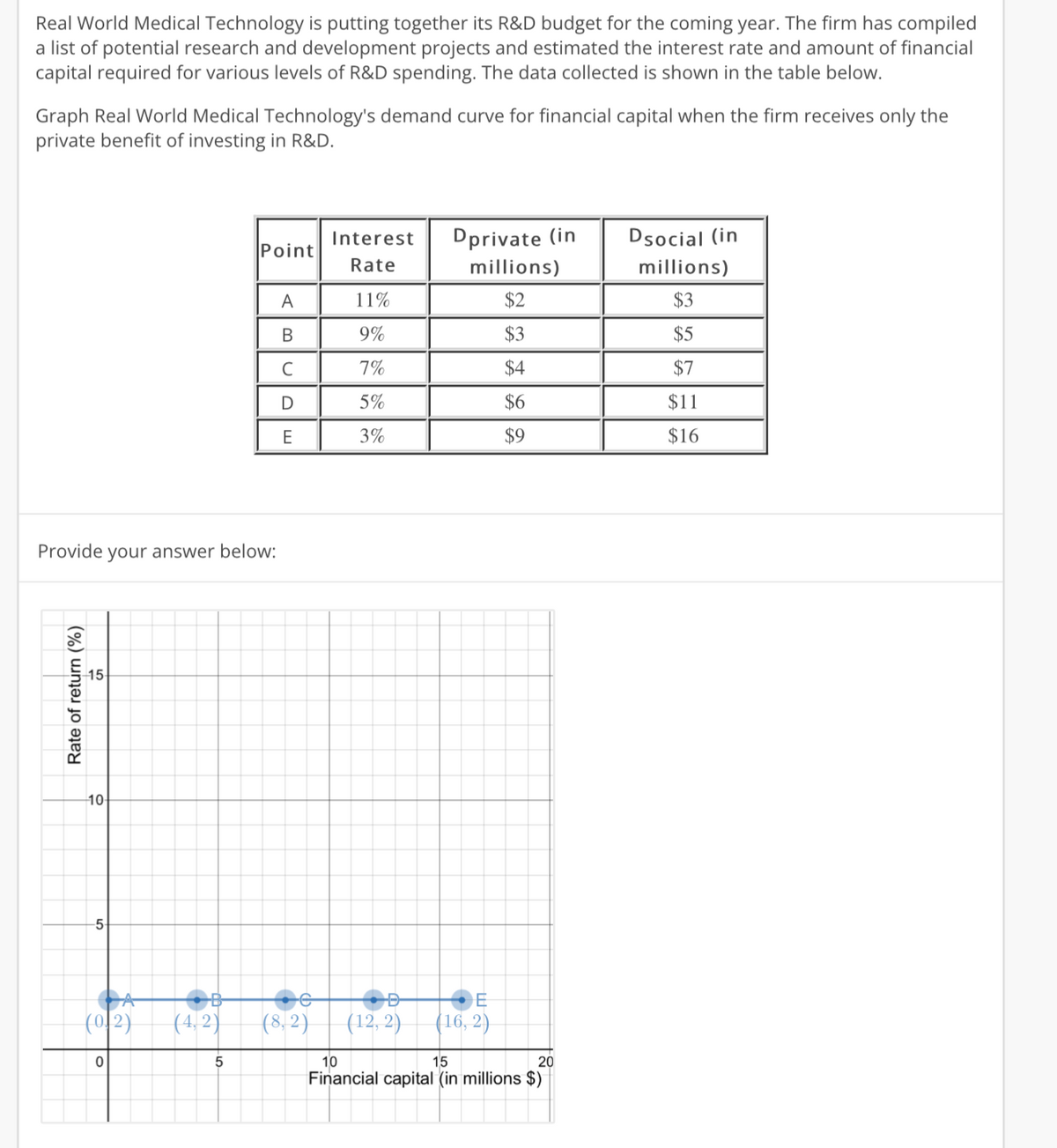 Real World Medical Technology is putting together its R&D budget for the coming year. The firm has compiled
a list of potential research and development projects and estimated the interest rate and amount of financial
capital required for various levels of R&D spending. The data collected is shown in the table below.
Graph Real World Medical Technology's demand curve for financial capital when the firm receives only the
private benefit of investing in R&D.
Interest
Dprivate (in
Dsocial (in
Point
Rate
millions)
millions)
A
11%
$2
$3
В
9%
$3
$5
C
7%
$4
$7
D
5%
$6
$11
E
3%
$9
$16
Provide
your answer below:
15
10
5
(02)
(4, 2)
(8, 2)
(12, 2)
(16, 2)
10
15
20
Financial capital (in millions $)
Rate of return (%)
