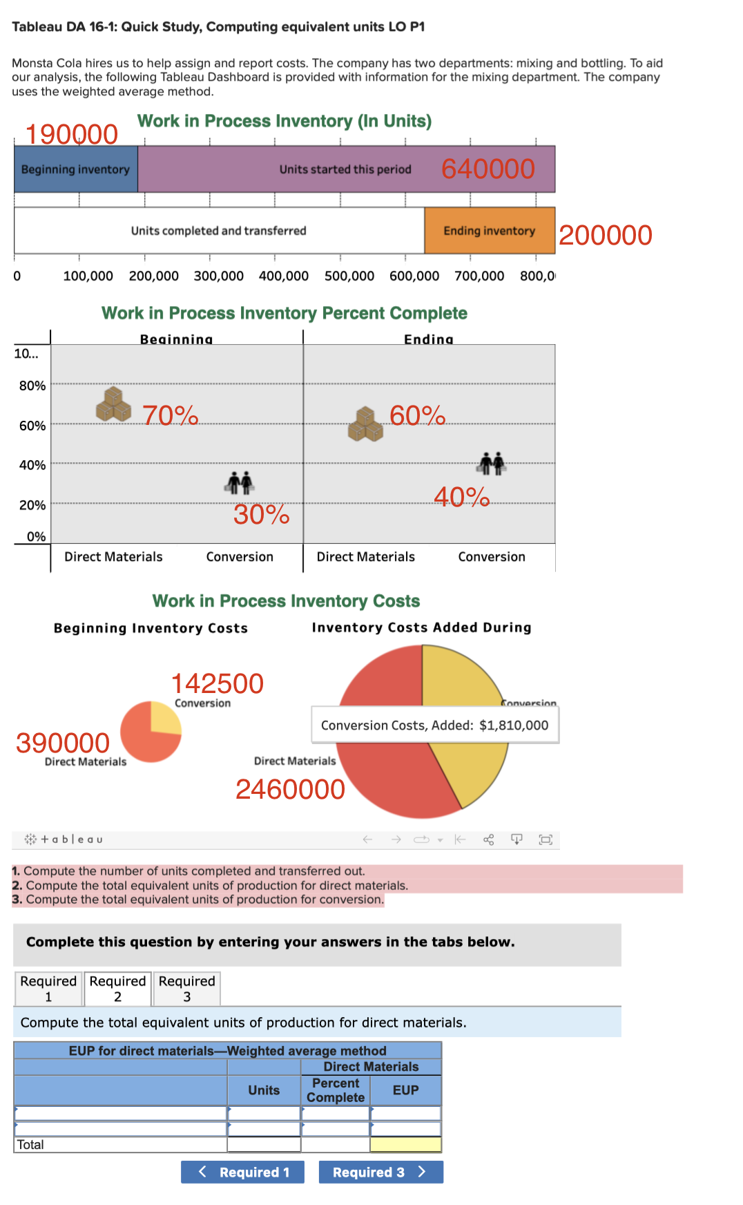 Tableau DA 16-1: Quick Study, Computing equivalent units LO P1
Monsta Cola hires us to help assign and report costs. The company has two departments: mixing and bottling. To aid
our analysis, the following Tableau Dashboard is provided with information for the mixing department. The company
uses the weighted average method.
Work in Process Inventory (In Units)
190000
Beginning inventory
Units started this period
640000
Units completed and transferred
Ending inventory 200000
100,000
200,000 300,000 400,000 500,000 600,000 700,000
800,0
Work in Process Inventory Percent Complete
Beginning
Ending
10...
80%
70%.
60%.
60%
神
40%.
40%
20%
30%
0%
Direct Materials
Conversion
Direct Materials
Conversion
Work in Process Inventory Costs
Beginning Inventory Costs
Inventory Costs Added During
142500
Conversion
konversion
Conversion Costs, Added: $1,810,000
390000
Direct Materials
Direct Materials
2460000
* + ableau
1. Compute the number of units completed and transferred out.
2. Compute the total equivalent units of production for direct materials.
3. Compute the total equivalent units of production for conversion.
Complete this question by entering your answers in the tabs below.
Required Required Required
1
Compute the total equivalent units of production for direct materials.
EUP for direct materials-Weighted average method
Direct Materials
Percent
Units
EUP
Complete
Total
< Required 1
Required 3 >
