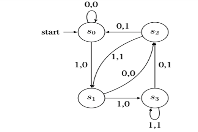 0,0
0,1
start -
so
S2
1,1
1,0
0,1
0,0
S1
S3
1,0
1,1
