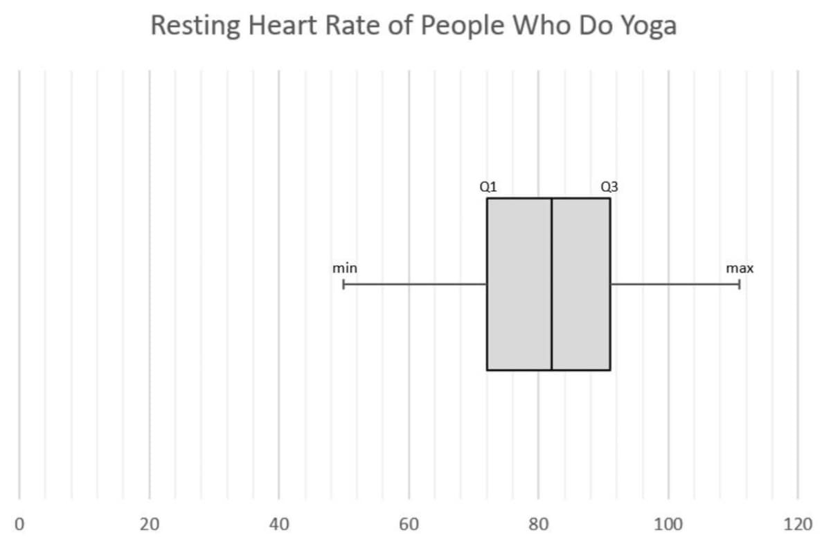 Resting Heart Rate of People Who Do Yoga
0
20
min
40
40
Q1
03
60
60
max
80
100
120
