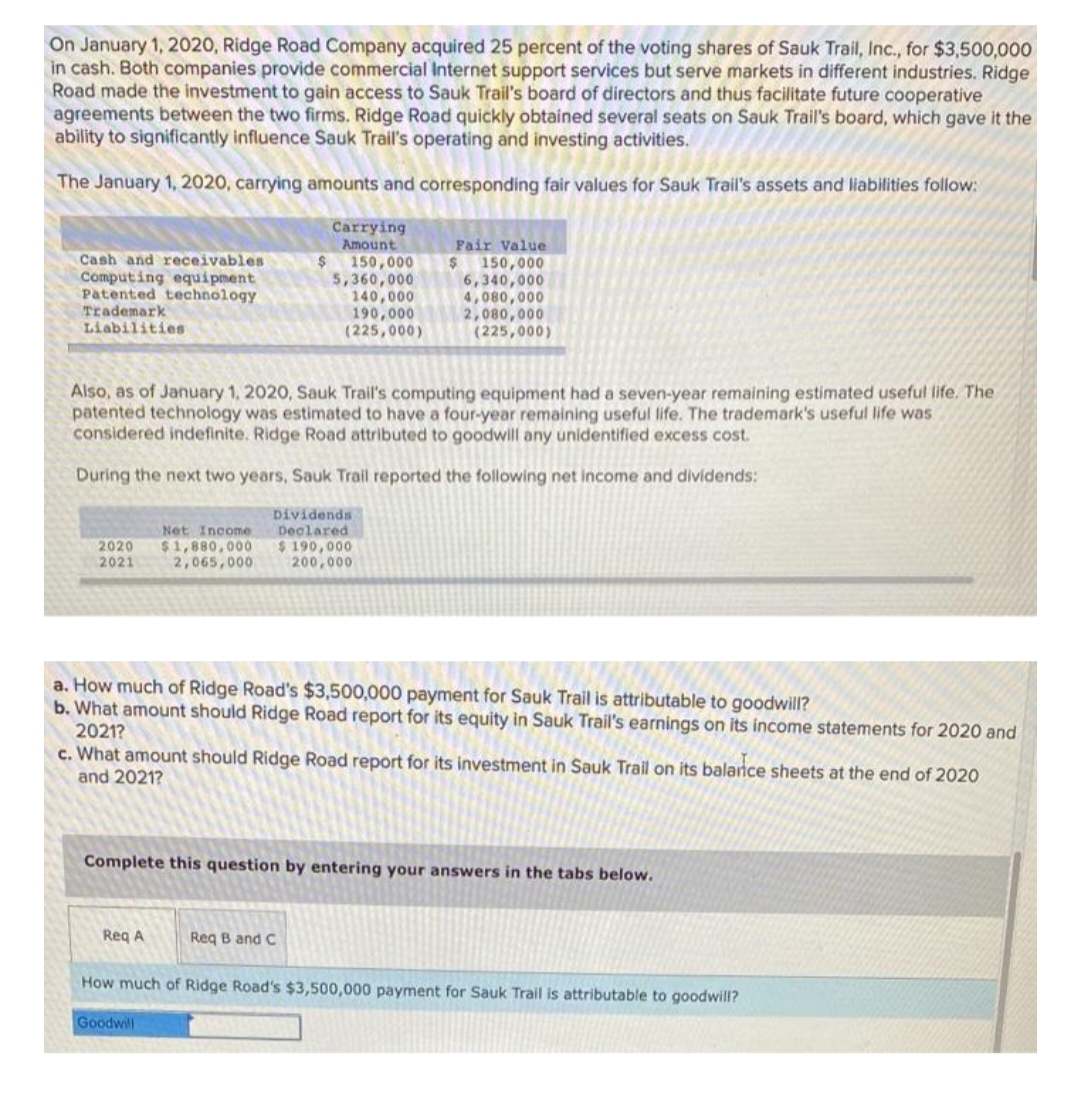 On January 1, 2020, Ridge Road Company acquired 25 percent of the voting shares of Sauk Trail, Inc., for $3,500,000
in cash. Both companies provide commercial Internet support services but serve markets in different industries. Ridge
Road made the investment to gain access to Sauk Trail's board of directors and thus facilitate future cooperative
agreements between the two firms. Ridge Road quickly obtained several seats on Sauk Trail's board, which gave it the
ability to significantly influence Sauk Trail's operating and investing activities.
The January 1, 2020, carrying amounts and corresponding fair values for Sauk Trail's assets and liabilities follow:
Cash and receivables
Computing equipment
Patented technology
Trademark
Liabilities
2020
2021
Also, as of January 1, 2020, Sauk Trail's computing equipment had a seven-year remaining estimated useful life. The
patented technology was estimated to have a four-year remaining useful life. The trademark's useful life was
considered indefinite. Ridge Road attributed to goodwill any unidentified excess cost.
During the next two years, Sauk Trail reported the following net income and dividends:
Dividends
Declared
$ 190,000
200,000
Net Income
$1,880,000
2,065,000
$
Req A
Carrying
Amount
150,000
5,360,000
140,000
190,000
(225,000)
a. How much of Ridge Road's $3,500,000 payment for Sauk Trail is attributable to goodwill?
b. What amount should Ridge Road report for its equity in Sauk Trail's earnings on its income statements for 2020 and
2021?
Goodwill
Fair Value
$
150,000
6,340,000
4,080,000
2,080,000
(225,000)
c. What amount should Ridge Road report for its investment in Sauk Trail on its balance sheets at the end of 2020
and 2021?
Req B and C
Complete this question by entering your answers in the tabs below.
How much of Ridge Road's $3,500,000 payment for Sauk Trail is attributable to goodwill?