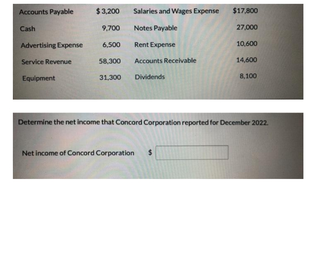 Accounts Payable
Cash
Advertising Expense
Service Revenue
Equipment
$3,200
9,700
6,500
58,300
31,300
Salaries and Wages Expense
Notes Payable
Rent Expense
Accounts Receivable
Dividends
$17,800
Net income of Concord Corporation $
27,000
10,600
14,600
8,100
Determine the net income that Concord Corporation reported for December 2022.