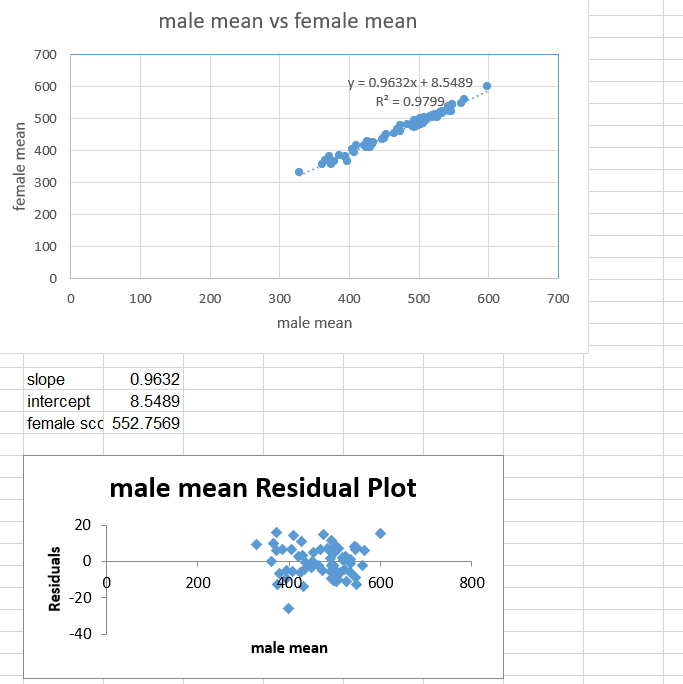 male mean vs female mean
700
y = 0.9632x + 8.5489
R? = 0.9799
600
500
400
300
200
100
100
200
300
400
500
600
700
male mean
slope
intercept
0.9632
8.5489
female scc 552.7569
male mean Residual Plot
200
400
600
800
-20
-40
male mean
female mean
Residuals
20
