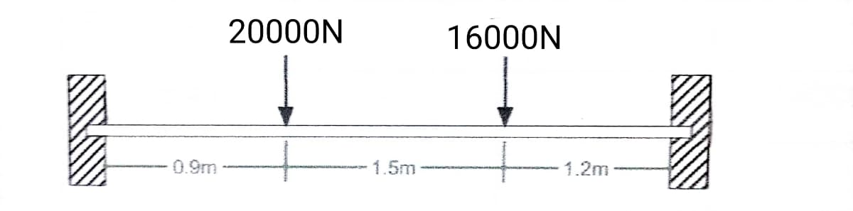 0.9m
20000N
1.5m
16000N
1.2m