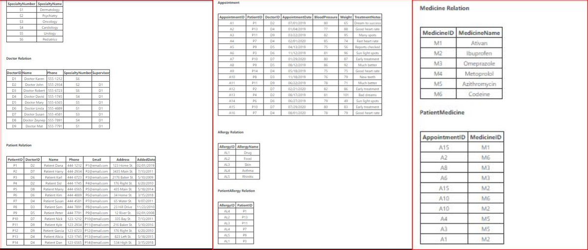 SpecialtyNumberSpecialtyName
Appointment
Medicine Relation
S1
Dermatology
S2
Psychiatry
AppointmentiD Patientio DoctoriD AppointmentDate BloodPressure Weight TreatmentNotes
Oncalogy
A1
P1
D2
07/01/2019
BC
80
65
Dream to success
Cartdialogy
Uralogy
S4
A2
P13
D4
01/04/2019
77
Good heart rate
MedicinelD MedicineName
A3
P11
D9
03/22/2019
82
95
Many spats
S6
Pediatrics
A4
P7
D4
02/01/2020
85
74
Fast heart rate
M1
Ativan
AS
P9
DS
04/13/2019
75
56
Reports checked
M2
Ibuprofen
Omeprazale
AG
P3
D6
11/12/2019
81
96
Sun light spats
Doctor Relation
A7
P10
D7
01/29/2020
80
87
Early treatment
AB
P9
D5
O8/12/2019
86
92
Much better
M3
DoctoriD Name
A9
D4
75
75
Good heart rate
Phone
SpecialtyNumber Supervisor
P14
05/18/2019
M4
Metoprolol
A10
Pa
D3
11/10/2019
76
79
New teeth
D1
Doctor Karen555-1212
S6
Dactor John
A11
P11
D9
06/22/2019
78
71
Much better
M5
Azithromycin
D2
555-2934
S2
D1
A12
P2
D7
02/21/2020
82
Early treatment
D3
Doctor Robert 555-6723
S6
01
A13
P4
D2
M6
Codeine
08/17/2019
06/27/2019
81
101
Bad dreams
Doctor David 5s5-1745
DS
D4
54
01
Doctor Mary 555-6565
S5
D1
A14
PG
D6
79
49
Sun light spats
D6
Doctor Linda 555-4889
S1
D1
A15
P10
D7
07/29/2020
80
83
Early treatment
A16
P7
D4
OB/01/2020
78
79
Good heart rate
PatientMedicine
D7
Doctor Susan 555-4581
01
ES
D8
Doctor Zeynep 555-7091
54
01
D9
Doctor Mat
555-7791
S1
D1
Allergy Relation
AppointmentiD MedicineiD
Patient Relation
AllergyiD AllergyName
A15
M1
AL1
Drug
AL2
Food
A2
M6
PatientiD DoctoriD
Name
Phone
Email
Address
AddedDate
AL3
Skin
444-1212 | P1@email.com 123 Hame St. 02/01/2019
3435 Main St. 7/13/2011
P1
D2
Patient Dana
AB
M3
P2
D7
Patient Harry
444-2934 P2@email.com
AL4
Asthma
Rhinitis
444-6723 PI@email.com 2176 Baker St
176 Right St
435 Main St.
ALS
P3
D6
Patient Karl
5/10/2009
AG
M3
444-1745 P4@email.com
Patient Marry 444-6565 PS@email.com
444-4889 P6@email.com
Patient Susan 444-4581 | P7@email.com
P4
D2
Patient Sid
6/20/2010
A15
M2
PS
DE
5/18/2014
PatientAllergy Relation
PG
D6
Patient Kim
34 Home St.
3/15/2018
A10
MG
P7
D4
65 Water St.
9/07/2011
AllergyiD PatientiD
P8
Da
Patient Sam
444-7891 PO@email.com
23 Hill Drive
11/23/2010
A10
M2
AL4
P1
Patient Peter 444-7791 P9@email.com
123-1212 P100email.com
123-2934 P11@email.com
P9
DS
12 River St.
02/01/2006
AL2
P13
A4
MS
P10
D7
Patient Nick
335 Bay St.
7/13/2011
AL3
P11
P11
D9
Patient Kyle
216 Baker St.
5/10/2016
P7
A3
MS
AL4
Patient Garcia 123-6723 P12@email.com
176 Right St.
P12
D9
6/20/2010
ALS
P9
P13
D4
Patient Alicia 123-1745 P13@email.com
823 Left St.
5/18/2015
A1
M2
P14
D4
Patient Dan
123-6565 P14@email.com 534 High St.
3/15/2010
ALT
P3
