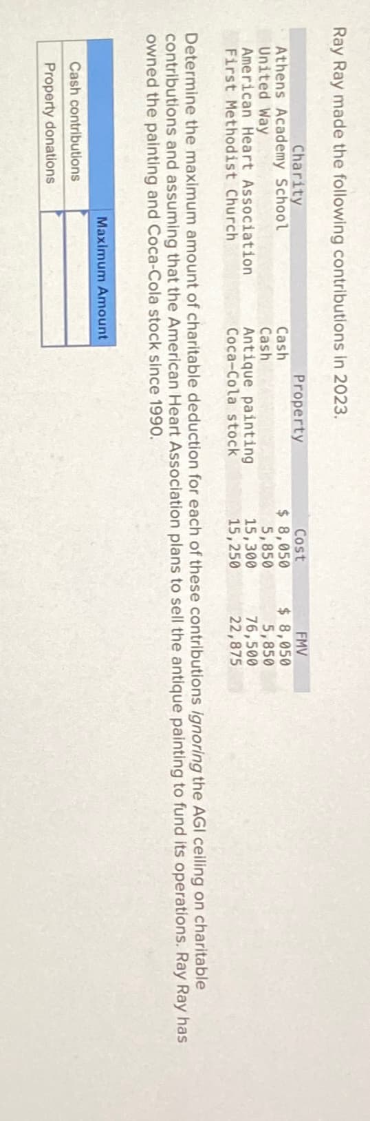 Ray Ray made the following contributions in 2023.
Charity
Athens Academy School
United Way
American Heart Association
First Methodist Church
Cash
Cash
Cash contributions
Property donations
Property
Antique painting
Coca-Cola stock
Maximum Amount
Cost
$ 8,050
5,850
15,300
15,250
FMV
$ 8,050
5,850
Determine the maximum amount of charitable deduction for each of these contributions ignoring the AGI ceiling on charitable
contributions and assuming that the American Heart Association plans to sell the antique painting to fund its operations. Ray Ray has
owned the painting and Coca-Cola stock since 1990.
76,500
22,875