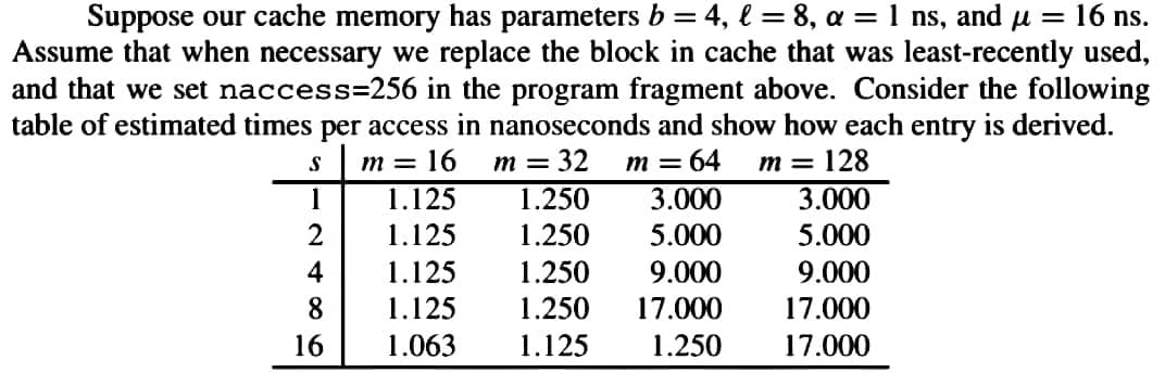 Suppose our cache memory has parameters b = 4, l = 8, a = 1 ns, and µ = 16 ns.
Assume that when necessary we replace the block in cache that was least-recently used,
and that we set naccess=256 in the program fragment above. Consider the following
table of estimated times per access in nanoseconds and show how each entry is derived.
S m = 16
m = 32 m = 64 m = 128
4
8
16
1.125
1.125
1.125
1.125
1.063
1.250
3.000
1.250
5.000
1.250
9.000
1.250 17.000
1.125
1.250
3.000
5.000
9.000
17.000
17.000