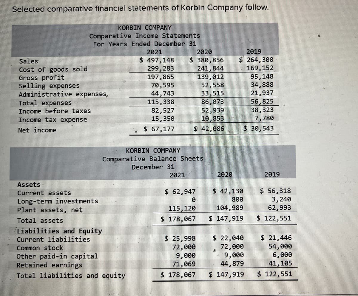 Selected comparative financial statements of Korbin Company follow.
KORBIN COMPANY
Comparative Income Statements
For Years Ended December 31
Sales
Cost of goods sold
Gross profit
Selling expenses
Administrative expenses,
Total expenses
Income before taxes
Income tax expense
Net income
Assets
Current assets
Long-term investments
Plant assets, net
Total assets
Liabilities and Equity
Current liabilities
2021
$ 497,148
299,283
Common stock
Other paid-in capital
Retained earnings
Total liabilities and equity
197,865
70,595
44,743
115,338
82,527
15,350
$ 67,177
KORBIN COMPANY
Comparative Balance Sheets
December 31
2020
$ 380,856
241,844
139,012
52,558
33,515
86,073
52,939
10,853
$ 42,086
2021
$ 62,947
0
115,120
$ 178,067
2020
2019
$ 264,300
169,152
95,148
34,888
21,937
56,825
38,323
7,780
$30,543
$ 42,130
800
104,989
$147,919
&
2019
$ 56,318
3,240
62,993
$ 122,551
$25,998
$ 22,040
$ 21,446
72,000
54,000
72,000
9,000
9,000
6,000
71,069
44,879
41,105
$ 178,067 $ 147,919 $ 122,551
HEAN