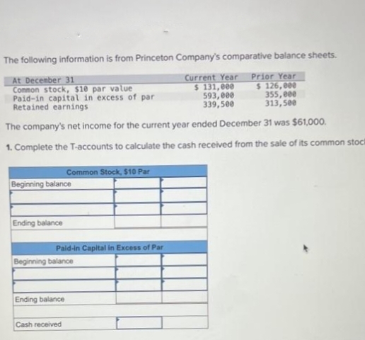 The following information is from Princeton Company's comparative balance sheets.
At December 31
Prior Year
Common stock, $10 par value
$126,000
Paid-in capital in excess of par
Current Year
$ 131,000
593,000
339,500
355,000
Retained earnings
313,500
The company's net income for the current year ended December 31 was $61,000.
1. Complete the T-accounts to calculate the cash received from the sale of its common stock
Beginning balance
Ending balance
Common Stock, $10 Par
Paid-in Capital in Excess of Par
Beginning balance
Ending balance
Cash received