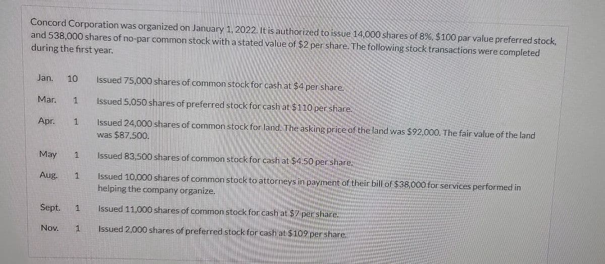 Concord Corporation was organized on January 1, 2022. It is authorized to issue 14,000 shares of 8%, $100 par value preferred stock,
and 538,000 shares of no-par common stock with a stated value of $2 per share. The following stock transactions were completed
during the first year.
Jan. 10
Mar.
Арг.
May
Aug.
1
1
Sept. 1
Nov.
1
Issued 75,000 shares of common stock for cash at $4 per share.
Issued 5,050 shares of preferred stock for cash at $110 per share.
Issued 24,000 shares of common stock for land. The asking price of the land was $92,000. The fair value of the land
was $87,500.
Issued 83,500 shares of common stock for cash at $4.50 per share.
Issued 10,000 shares of common stock to attorneys in payment of their bill of $38,000 for services performed in
helping the company organize.
Issued 11,000 shares of common stock for cash at $7 per share.
Issued 2,000 shares of preferred stock for cash at $109 per share.