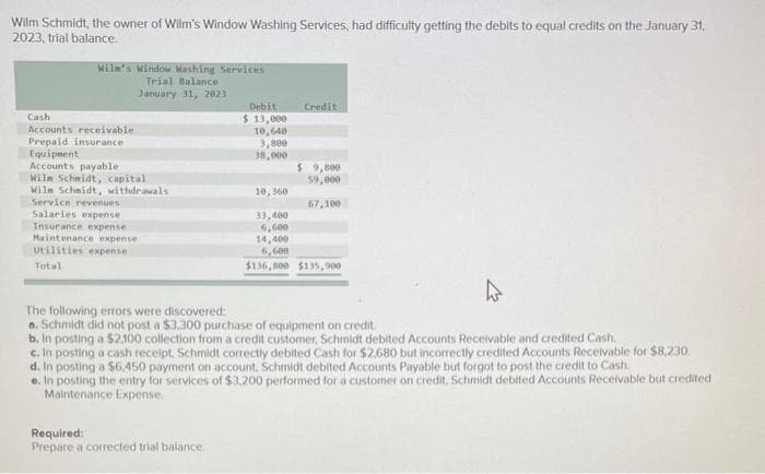 Wilm Schmidt, the owner of Wilm's Window Washing Services, had difficulty getting the debits to equal credits on the January 31,
2023, trial balance.
Wilm's Window Washing Services
Trial Balance
January 31, 2023
Cash
Accounts receivable
Prepaid insurance
Equipment
Accounts payable
Wilm Schmidt, capital
Wiln Schmidt, withdrawals
Service revenues
Salaries expense
Insurance expense
Maintenance expense
Utilities expense
Total
Debit
$ 13,000
10,640
3,800
38,000
Credit
Required:
Prepare a corrected trial balance.
$ 9,800
59,000
67,100
10,360
33,400
6,600
14,400
6,600
$136,800 $135,900
4
The following errors were discovered:
a. Schmidt did not post a $3,300 purchase of equipment on credit.
b. In posting a $2,100 collection from a credit customer, Schmidt debited Accounts Receivable and credited Cash.
c.
In posting a cash receipt, Schmidt correctly debited Cash for $2.680 but incorrectly credited Accounts Receivable for $8,230.
d. In posting a $6,450 payment on account. Schmidt debited Accounts Payable but forgot to post the credit to Cash
e. In posting the entry for services of $3,200 performed for a customer on credit, Schmidt debited Accounts Receivable but credited
Maintenance Expense.