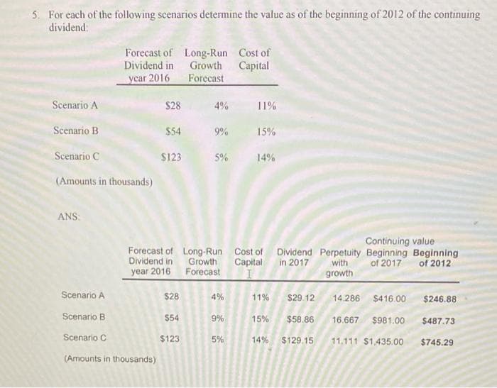 5. For each of the following scenarios determine the value as of the beginning of 2012 of the continuing
dividend:
Scenario A
Scenario B
Scenario C
(Amounts in thousands)
ANS:
Forecast of Long-Run Cost of
Growth Capital
Dividend in
year 2016
Forecast
Scenario A
$28
Scenario B
Scenario C
(Amounts in thousands)
Forecast of
Dividend in
year 2016
$54
$123 5% 14%
$28
$54
4%
$123
9% 15%
11%
Continuing value
Long-Run Cost of Dividend Perpetuity Beginning Beginning
Growth
Capital
in 2017
with
of 2017
of 2012
Forecast
growth
4%
9%
5%
11%
$29.12
15% $58.86
14% $129.15
14.286
$416.00
16.667 $981.00
11.111 $1,435.00
$246.88
$487.73
$745.29