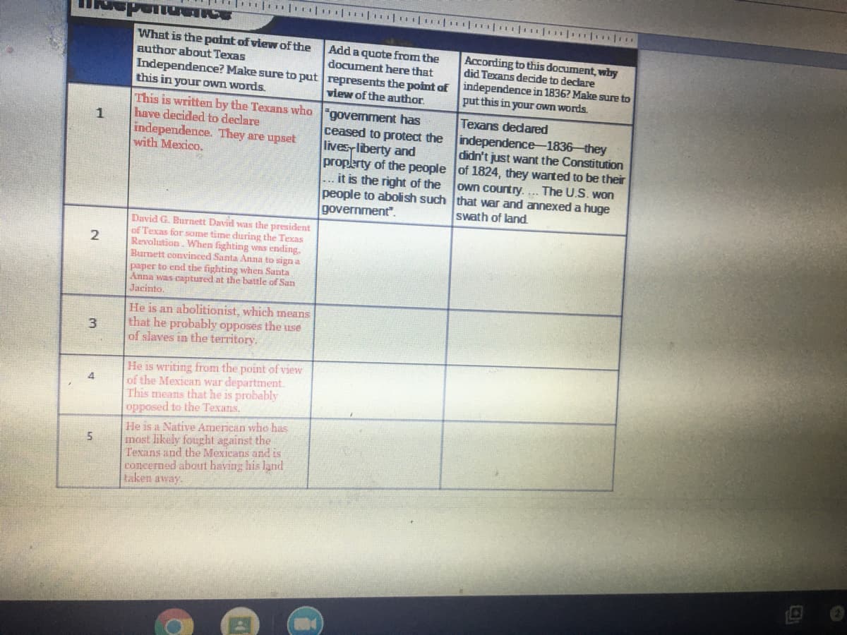 What is the point of view of the
author about Texas
Add a quote from the
document here that
Independence? Make sure to put represents the point of independence in 1836? Make sure to
According to this document, why
did Texans decide to declare
this in your Own words.
view of the author.
put this in your own words.
This is writtem by the Texans who
have decided to declare
independence. They are upset
with Mexico.
"govemment has
ceased to protect the independence-1836-they
lives liberty and
proplerty of the people of 1824, they wanted to be their
... it is the right of the
people to abolish such that war and annexed a huge
government".
Texans dedared
didn't just want the Constitution
own country.... The U.S. won
swath of land
David G. Burnett David was the president
of Texas for some time during the Texas
Revolution. When fighting was ending,
Burnett convinced Santa Anna to sign a
paper to end the fighting when Santa
Anna was captured at the battle of San
Jacinto.
He is an abolitionist, which means
that he probably opposes the use
of slaves in the territory.
He is writing from the point of view
of the Mexican war department.
This means that he is probably
opposed to the Texans.
He is a Native American who has
most likely fought against the
Texans and the Mexicans and is
concerned about having his land
taken away.

