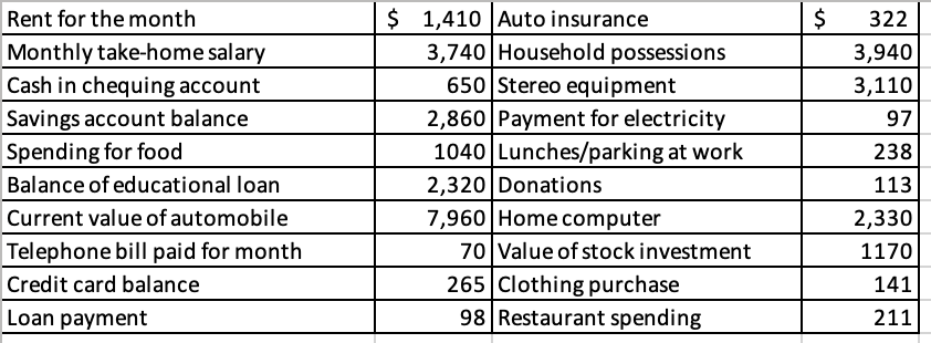 Rent for the month
Monthly take-home salary
Cash in chequing account
Savings account balance
Spending for food
Balance of educational loan
Current value of automobile
Telephone bill paid for month
Credit card balance
Loan payment
$ 1,410 Auto insurance
3,740 Household possessions
650 Stereo equipment
2,860 Payment for electricity
1040 Lunches/parking at work
2,320 Donations
7,960 Home computer
70 Value of stock investment
265 Clothing purchase
98 Restaurant spending
$
322
3,940
3,110
97
238
113
2,330
1170
141
211