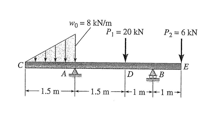 C
A
1.5 m
Wo = 8 kN/m
P₁ = 20 KN
D
P₂ = 6 KN
· 1.5 m 1 m1m→
E