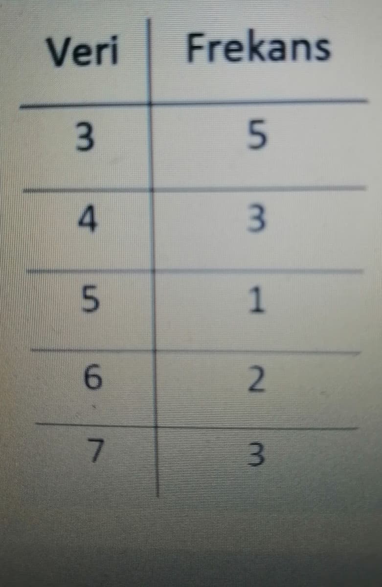 Veri
Frekans
2.
3.
5.
3.
1.
3.
4.
6.
7.
