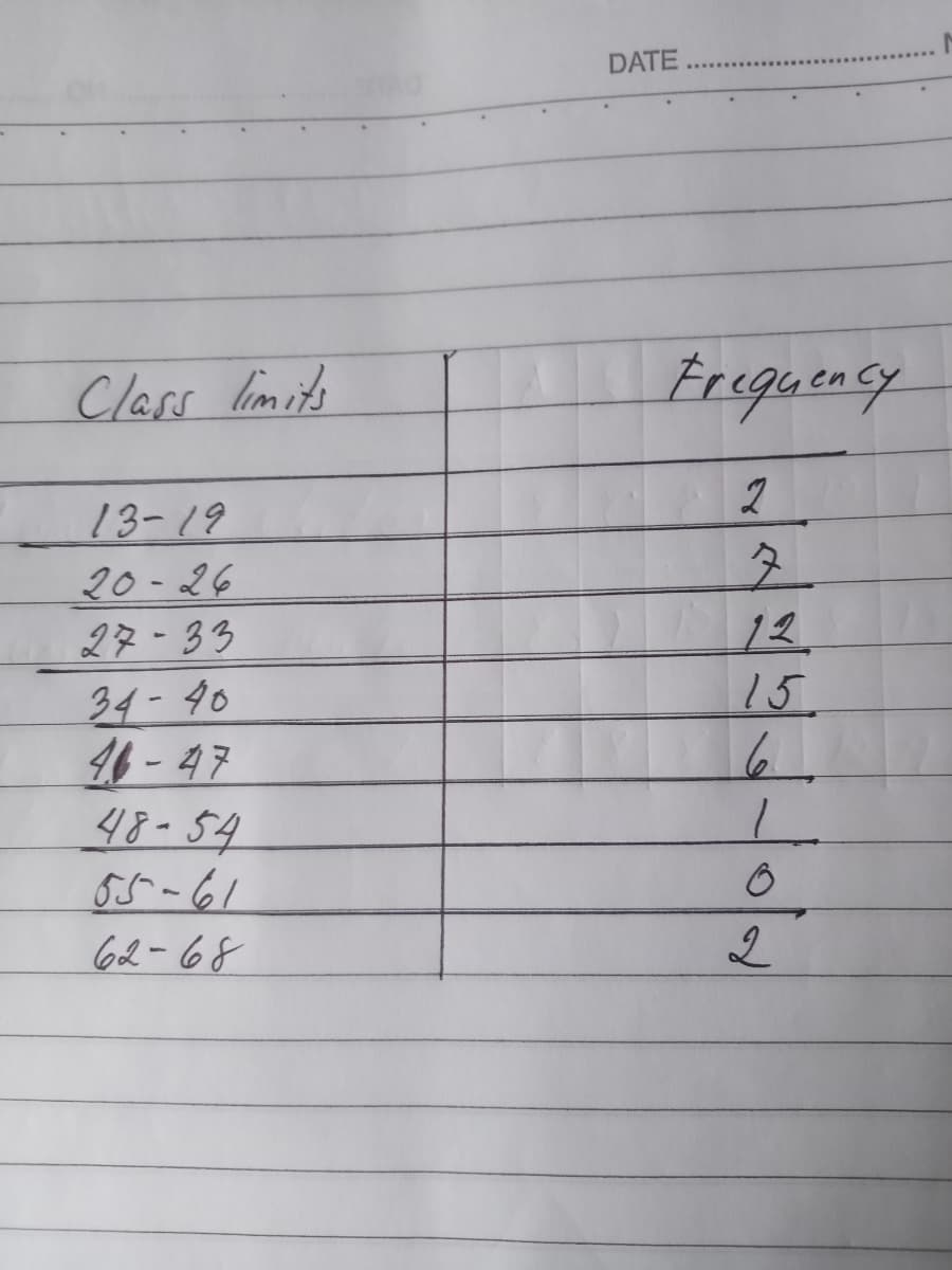 DATE
Class limits
Freguency
13-19
20-26
2タ-33
12
15
6.
34-40
14-47
48-54
55-61
62-68
