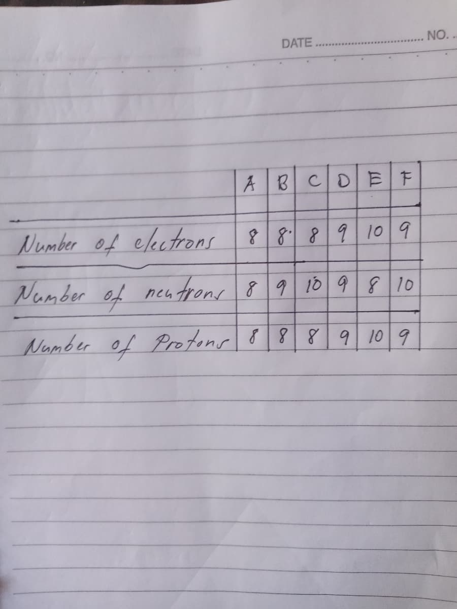 DATE
NO..
A B CDEF
Number of electrons
888910 9
Number of nentrons 8 9 10 9 810
Number of Protons o8 8 9 10 9
