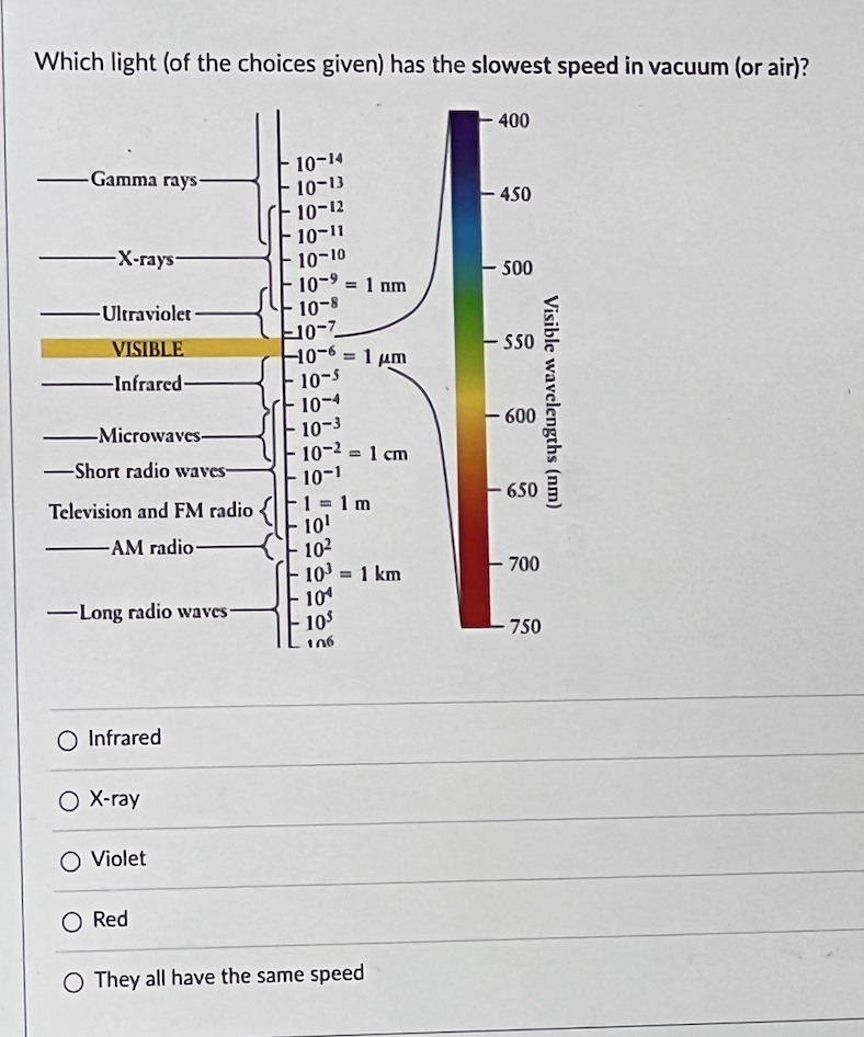 Which light (of the choices given) has the slowest speed in vacuum (or air)?
-Gamma rays-
-X-rays
-Ultraviolet-
VISIBLE
-Infrared-
-Microwaves-
-Short radio waves-
Television and FM radio {
-AM radio-
-Long radio waves-
O Infrared
O X-ray
O Violet
O Red
10-14
10-13
10-12
10-11
10-10
10-⁹ = 1 nm
10-8
10-7
10-6.
= 1 μm
10-S
10-4
10-3
10-2 = 1 cm
10-1
- 1 = 1 m
10¹
10²
10³ = 1 km
104
10³
106
O They all have the same speed
400
- 450
- 500
- S50
600
650
Visible wavelengths (nm)
- 700
- 750