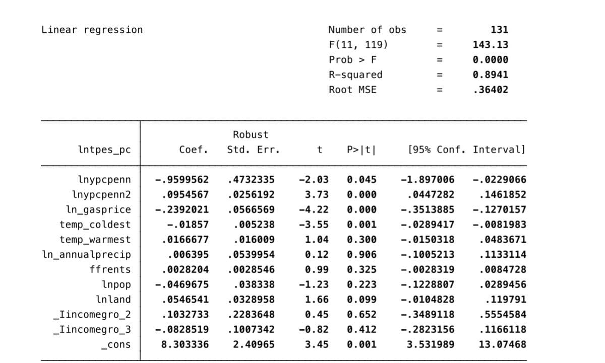 Linear regression
Number of obs
131
F(11, 119)
143.13
%3D
Prob > F
0.0000
%3D
R-squared
0.8941
%3D
Root MSE
.36402
%3D
Robust
Intpes_pc
Сoef.
Std. Err.
P>|t|
[95% Conf. Interval]
Inypcpenn
-.9599562
.4732335
-2.03
0.045
-1.897006
-.0229066
Inypcpenn2
.0954567
0256192
3.73
0.000
.0447282
.1461852
In_gasprice
-.2392021
.0566569
-4.22
0.000
-.3513885
-.1270157
temp_coldest
-.01857
.005238
-3.55
0.001
-.0289417
-.0081983
temp_warmest
.0166677
.016009
1.04
0.300
-.0150318
.0483671
In_annualprecip
.006395
0539954
0.12
0.906
-.1005213
.1133114
ffrents
0028204
.0028546
0.99
0.325
-.0028319
.0084728
Inpop
-.0469675
.038338
-1.23
0.223
-.1228807
.0289456
Inland
.0546541
.0328958
1.66
0.099
-.0104828
.119791
_Iincomegro_2
_Iincomegro_3
.1032733
.2283648
0.45
0.652
-.3489118
5554584
-.0828519
.1007342
-0.82
0.412
-.2823156
.1166118
_cons
8.303336
2.40965
3.45
0.001
3.531989
13.07468
