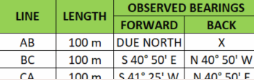 OBSERVED BEARINGS
LINE
LENGTH
FORWARD
ВАСK
AB
100 m DUE NORTH
X
BC
100 m
S 40° 50' E N 40° 50' W
CA
100 m
S41° 25' W
N A0° 50'E
