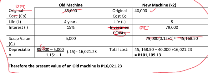 Old Machine
85,000
New Machine (x2)
OPC
Original
Cost- (Co)
Life (L)
Interest (i)
Original
Cost Co
Life (L)
avestmen
Costs;
40,000
4 years
8.
15%
79,000
Scrap Value
(C.)
Depreciatio
5,000
79,000(0.15+1)=45,168.50
85,00 – 5,000
1.15 - 1
Total cost: 45, 168.50 + 40,000 +16,021.23
= P101,109.13
(.15)= 16,021.23
n
Therefore the present value of an Old machine is P16,021.23
