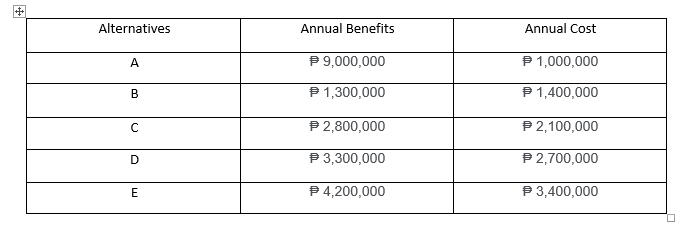 Alternatives
Annual Benefits
Annual Cost
P 9,000,000
P 1,000,000
A
P 1,300,000
P1,400,000
P 2,800,000
P 2,100,000
P 3,300,000
P 2,700,000
P 4,200,000
P3,400,000
