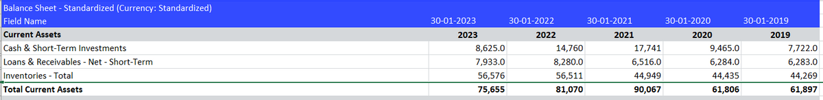 Balance Sheet - Standardized (Currency: Standardized)
Field Name
Current Assets
Cash & Short-Term Investments
Loans & Receivables - Net - Short-Term
Inventories - Total
Total Current Assets
30-01-2023
2023
8,625.0
7,933.0
56,576
75,655
30-01-2022
2022
14,760
8,280.0
56,511
81,070
30-01-2021
2021
17,741
6,516.0
44,949
90,067
30-01-2020
2020
9,465.0
6,284.0
44,435
61,806
30-01-2019
2019
7,722.0
6,283.0
44,269
61,897