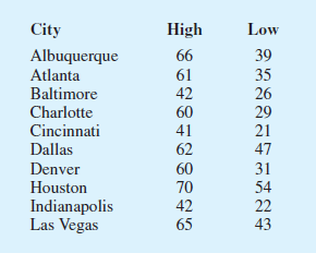 City
High
Low
Albuquerque
Atlanta
66
39
61
35
Baltimore
42
26
Charlotte
60
29
Cincinnati
41
21
Dallas
62
47
Denver
60
31
Houston
70
54
Indianapolis
Las Vegas
42
22
65
43
