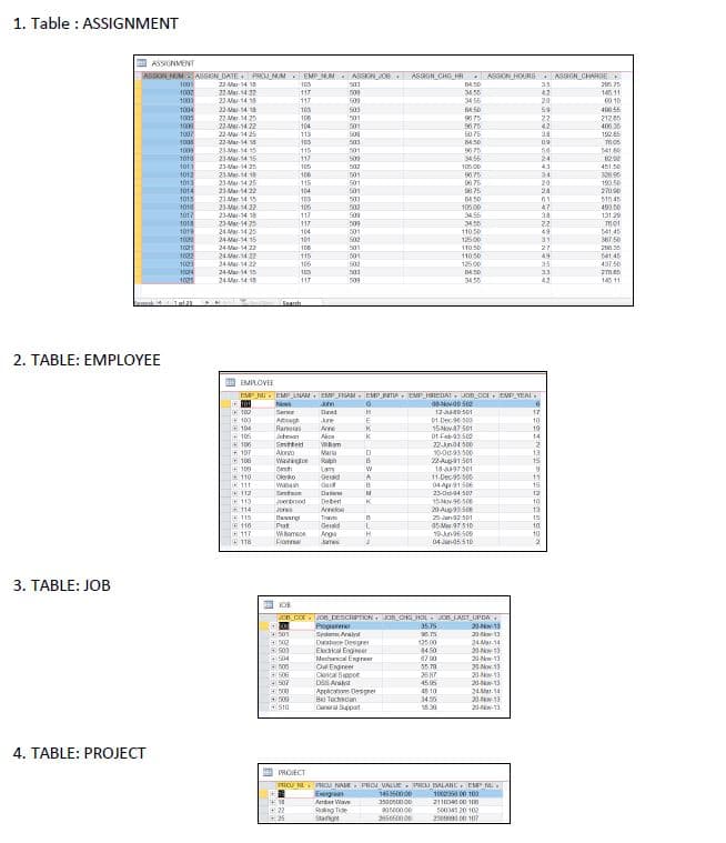 1. Table : ASSIGNMENT
ASSIGNMENT
ASSON NUM ASSIGN DATE PROJMM EMP MM ASSIONO8
ASSGN CHG HR
ASSON HOURS
ASSIGN CHARGE
22-Mar-14
22 Ma14 22
22Var 14
t00
35
5.75
1002
1003
117
609
42
20
145 11
117
103
500
34 56
69 10
408 56
1004
22-Mar-14 18
59
1005
1000
1007
22Mar-14 25
22-Mer-14 22
22-Var-14 25
22-Mar-14
21Mar.14 15
23-Mar-14 15
106
104
501
301
96.75
96 75
50.75
22
42
2128
400 36
113
192 6
100
105
100
1010
115
117
501
50
96.75
3456
141 80
24
23-Var-14 25
21Mar.14 15
23 Mar-14 25
21-ar 14 22
tot1
105.0
43
451.50
1012
1013
1014
106
115
104
:001
501
34
20
24
328.86
9675
875
190 50
1015
1010
1017
21Mar.14 15
23-Mar-14 22
23-Mar-14 18
109
106
117
503
502
105 00
34.55
61
47
1545
49350
13129
1014
1019
23-Var-14 25
24 Mar.14 25
24Mar-14 15
117
104
101
509
501
S02
3455
110 50
12500
22
49
31
541 45
387 50
1001
24-Mar-14 22
501
11050
27
1022
1003
24Mar.14 22
24Mar-14 22
115
106
501
502
110.50
125.00
49
35
541 45
24-Va 14 15
24 Mar.14 st
437 56
2mes
145 11
33
1025
117
509
34 55
42
2. TABLE: EMPLOYEE
EMPLOVEE
EMP NI. EMP LNAM EMP FRAM. EMP PTIA EMP HSIEDAT JOD CO EMP YEAI
News
John
Sere
Dred
17
100
104
Aegh
Rares
Johesan
01-Dec6 s00
15Mova7 501
01 Feb-as 500
June
10
19
K
K.
Ane
C106
106
107
106
Akca
14
Smtte
Aoreo
Wao
22-Ana4 s00
100093 500
Maria
13
15
E 10
110
Senh
Oleko
Wabasn
2Aup1 501
1897501
11-Dec-95-500
Lary
Ged
11
16
111
04Ap1 S06
112
Setace
Date
23-dd4 S00
12
E113
Joentrood
Detert
Arnele
15Nov96 50e
10
13
20 Aup9s 508
Jana2 s01
a5 Mer 97510
R:114
Jores
Banarg
Pst
Wameoe
Frorma
Trve
15
116
Geid
10
10
117
118
Arga
James
19an6 500
04 Jands510
3. TABLE: JOB
DB_COEJDS DESCRPTION. JOB_CHG OL- DE LAST_UPDA
20No13
Propanmer
Sptem Aralyat
Dwatee Desprer
Ekcical Enge
Mechescgreer
OM Engreer
Ckonca Suppor
DSS Araa
Applicnone Desgrer
Bio Tachscan
355
501
20 ov-13
12500
84 50
87 00
24Mar.14
20Nov 13
55.79
2687
4505
20 Nov.13
20 Nov. 13
506
20w 13
24 Mar. 14
20 13
20--13
507
45.10
346
1638
Caneral Sppat
4. TABLE: PROJECT
PROIECT
PROJ N PROJ NAE PROJ VALUE. PROJ BALANE EMP N
1453500 00
Evegon
100050 00 100
211 D0 1n
s00345 20 102
2300 00 10
Amber Wave
E22
25
Rolling Tide
Stang
2050600 00
