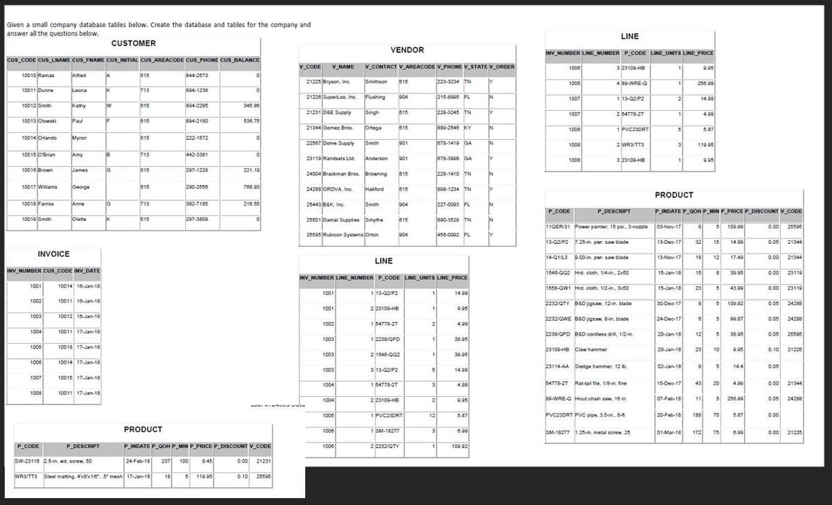 Given a small company database tables below. Create the database and tables for the company and
answer all the questions below.
LINE
CUSTOMER
VENDOR
INV_NUMBER LINE_NUMBER P_CODE LINE_UNITS LINE_PRICE
Cus CODE CUS_LNAME CUS_FNAME CUS_INITIAL cus AREACODE CUS_PHONE CUS_BALANCE
V_CODE
V_NAME
V_CONTACT V_AREACODE V_PHONE V_STATE V_ORDER
1000
3 23100-HB
0.05
10010 Ramas
Afred
015
844-2573
21225 Bryson, Ine.
Smithson
015
223-3234 TN
1006
4 89-WRE-Q
256.00
10011 Dunne
Leona
713
804-1238
21220 SuperLoo, Inc.
Flushing
04
215-8006 FL
N
1 13-Q2/P2
2
14.00
1007
10012 Smith
Kathy
015
804-2205
345.88
21231 DSE Supply
Singh
815
228-3246 TN
1007
254778-2T
4.00
10013 Olowski
Paul
815
804-2100
530.75
21344 Gomez Bros.
Ortega
815
889-2546 KY
N
1008
1 PVC23DRT
5.87
10014 Orlando
Myron
le15
222-1872
22507 Dome Supply
Smith
01
e78-1419 GA
IN
1008
2 WR3/TT3
3
110.05
10015 OBrian
Amy
713
442-3381
23110 Randsets Ltd.
Anderson
001
078-3008 GA
1008
3 23100-HB
0.05
10010 Brown
James
015
297-1228
221.19
24004 Brackman Bros. Browning
615
228-1410 TN
IN
10017 Wiliams
George
015
290-2556
788.9
24288 JORDVA, Inc.
Hakford
815
e08-1234 TN
PRODUCT
10018 Fariss
Anne
713
382-7185
25443 BAK, Inc.
904
227-0003 FL
216.55
Smith
P_CODE
P_DESCRIPT
P_INDATE P_QOHP_MIN P_PRICE P_DISCOUNT V_CODE
10019 Smith
015
207-3800
25501|Damal Supplies Smythe
015
e90-3529 TN
IN
Olette
11QER/31 Power painter, 15 psi, 3-nozzle
03-Nov-17
100.00
0.00
25505
25505 Rubicon Systems Orton
904
450-0002 FL
13-02/P2 7.25-in. pwr. saw blade
13-Dec-17
32
15
14.00
0.05 21344
INVOICE
14-Q1/L3 9.00-in. pwr. saw blade
13-Nov-17
18
12
17.40
0.00 21344
LINE
INV_NUMBER CUS_CODE INV_DATE
1548-002 Hrd. cloth, 14-in. 2x50
0.00 23110
15-Jan-18
15
30.95
INV_NUMBER LINE_NUMBER P_CODE LINE_UNITS LINE_PRICE
1001
10014 10-Jan-18
1558-QW1 Hrd. cloth. 1/2-in. 3x50
0.00 23119
15-Jan-18
23
43.00
1001
1 13-Q2/P2
14.00
1
1002
10011 10-Jan-18
2232/QTY BAD igsaw, 12-in, blade
30-Dec-17
100.02
8
0.05
24288
1001
2 23100-HB
1
9.05
1003
10012 16-Jan-18
2232/QWE BAD jgsaw, B-in. blade
24-Deo-17
00.87
0.05
24288
1002
154778-2T
4.00
1004
10011 17-Jan-18
2238/OPD B&D cordless drill, 1/2-in.
20-Jan-18
12
38.95
0.05
25505
1003
1 2238/QPD
38.05
1005
10018 17-Jan-18
23100-HB Ciaw hammer
20-Jan-18
23
10
9.05
0.10
21225
1003
2 1546-Q02
1
39.05
1000
10014 17-Jan-18
23114-AA Sledge hammer, 12 Ib.
02-Jan-18
8
14.4
0.05
1003
3 13-02/P2
5
14.90
1007
10015 17-Jan-18
54778-2T Rat-tail fie. 1/8-in. fine
15-Dec-17
4.90
1004
154778-2T
3.
4.00
43
20
0.00
21344
1008
10011 17-Jan-18
9.05
80-WRE-Q Hicut chain saw, 10 in.
07-Feb-18
1004
2 23109-HB
2
11
256.00
0.05
24288
1005
1 PVC23DRT
12
PVC23DRT PvC pipe. 3.5-in., 8-A
20-Feb-18
188
75
5.87
0.00
5.87
PRODUCT
1006
1 SM-18277
3
0.00
SM-18277 1.25-in. metal screw, 25
01-Mar-18
0.00 21225
172
75
6.00
P CODE
P DESCRIPT
PINDATE P_QOH P_MIN P_PRICEP_DISCOUNT V_CODE
1006
2 2232/QTY
1
109.92
sw-23116 2.5-in, wd. screw. 50
24-Feb-18
237 100
8.45
0.00 21231
WR3TT3 Steel matting. 4x8x1/8". 5" mesh 17-Jan-18
18
5
119.95
0.10 25606
25595
