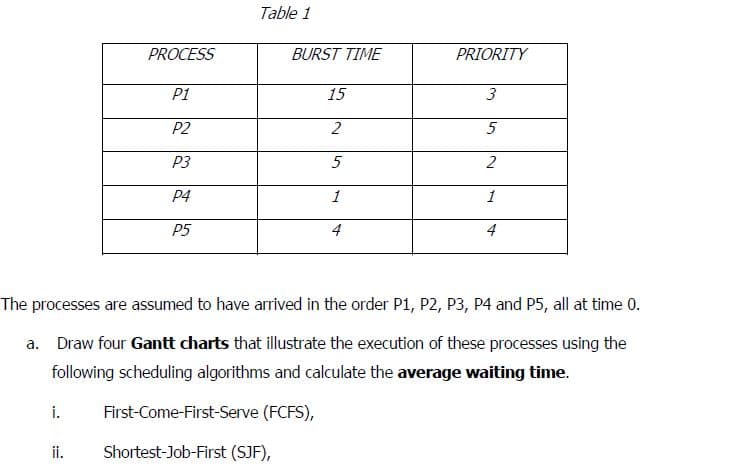 Table 1
PROCESS
BURST TIME
PRIORITY
P1
15
3
P2
2
5
P3
5
2
P4
1
1
P5
4
4
The processes are assumed to have arrived in the order P1, P2, P3, P4 and P5, all at time 0.
a. Draw four Gantt charts that illustrate the execution of these processes using the
following scheduling algorithms and calculate the average waiting time.
i.
First-Come-First-Serve (FCFS),
ii.
Shortest-Job-First (SJF),
