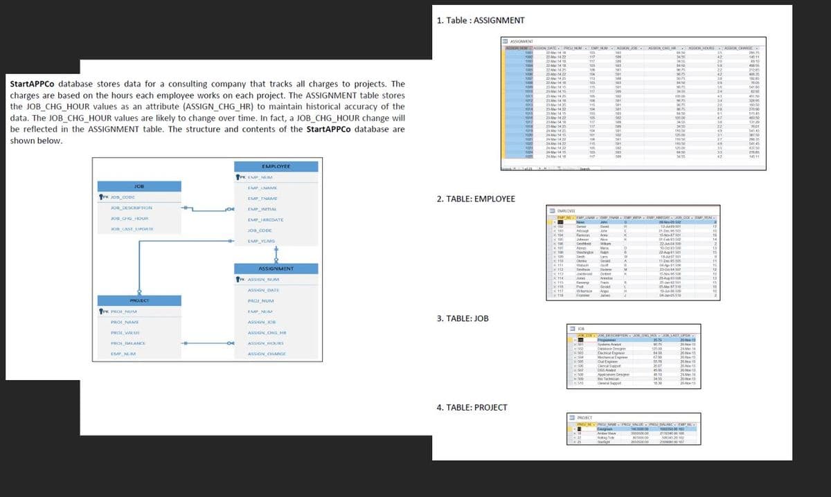 1. Table : ASSIGNMENT
IASSIONVENT
ASON NM ASSIN SATEPROJ MM. EMP MM. ASSEN JO6 ASSIGN CHS ASSIGN HOURS ASSON CHAGE
2 14
22 Ma 14.22
2M14
22M 14
22M 142
21-14 22
22 M 1425
2Mar 14
2) Ma14
23Mer 14
1000
34.55
42
20
15 11
3456
100
100
1000
100
100
1000
6450
22
42
01
104
01
675
50.25
StartAPPCo database stores data for a consulting company that tracks all charges to projects. The
14
24
001
17
34.56
charges are based on the hours each employee works on each project. The ASSIGNMENT table stores
2Ma 14
21Mer 14
2Me 1425
2Me 142
501
the JOB_CHG_HOUR values as an attribute (ASSIGN_CHG_HR) to maintain historical accuracy of the
data. The JOB_CHG_HOUR values are likely to change over time. In fact, a JOB_CHG_HOUR change will
1013
115
501
190 0
21
61
501
875
103
545
23-Mar14 22
23Ma-14
2Ma-14 25
24Mar 14 25
24Me 1415
10600
13 20
be reflected in the ASSIGNMENT table. The structure and contents of the StartAPPCo database are
301
502
101
31
shown below.
10.50
AM 1422
15
110.50
5.0
se 45
24M1422
24Ma14
2M14
33
42
1511
EMPLOYEE
PK EMP NIM
gor
EMP LNAME
PK JOn_coDE
2. TABLE: EMPLOYEE
EMP FNAME
JOU DESCHTION
EMP INITIAL
a
EMROVEE
JOB OO HOUR
EMP RCDATE
EN E . E
h MPA ,
hew
Ser
A re
Raas A
Jt Ae
Smtteit Wm
100
lent
JOB LAST UPOATE
JOB CODE
100
104
106
106
10
19
14
at fa s
EMP_VLARS
Akre
Waing Ru
Geh
Oeko
W
Var
13
15
100
22Aup1s01
HE110
dead
A
11-Deca5 10
+111
16
ASSIGNMENT
Set Dat
12
113
etrod
Detert
R114
13
T ASSGNNUM
25 01
tavr
Pst
Wamee nge
Franne
Tee
15
10
10
2
110
Gesd
ASSIGN DATE
4.117
19.in36500
Jume
PROJECT
PROJ NUM
PK PROI NUM
EMP MUM
3. TABLE: JOB
PROI NAME
ASSGN KOR
PROI VALUE
ASSGN CHG HR
Popame
e Ara
Datere Despre
Caca ge
355
PROI ALANCK
ASGN HOURS
hon
12500
24M
20w
EMP NUM
ASSIGN CHANGE
eche agre
20 t
20w
20oy 13
20
24Mar.
430 20
20o-
Clence Suppet
26
Aooimoe Desgrer
Tachscan
C pat
510
18
4. TABLE: PROJECT
E PROECT
PRO RO NAE PROJ ALUE PR ALANC E NL
1000 e 10
21DS E I
Amber
Saig
230 e10
