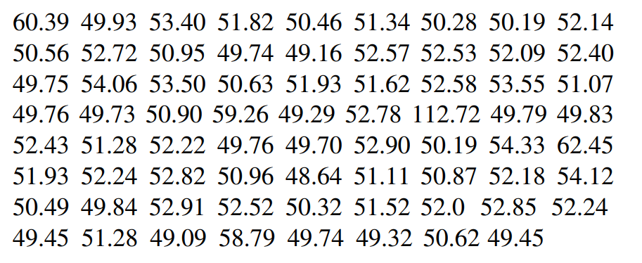 60.39 49.93 53.40 51.82 50.46 51.34 50.28 50.19 52.14
50.56 52.72 50.95 49.74 49.16 52.57 52.53 52.09 52.40
49.75 54.06 53.50 50.63 51.93 51.62 52.58 53.55 51.07
49.76 49.73 50.90 59.26 49.29 52.78 112.72 49.79 49.83
52.43 51.28 52.22 49.76 49.70 52.90 50.19 54.33 62.45
51.93 52.24 52.82 50.96 48.64 51.11 50.87 52.18 54.12
50.49 49.84 52.91 52.52 50.32 51.52 52.0 52.85 52.24
49.45 51.28 49.09 58.79 49.74 49.32 50.62 49.45