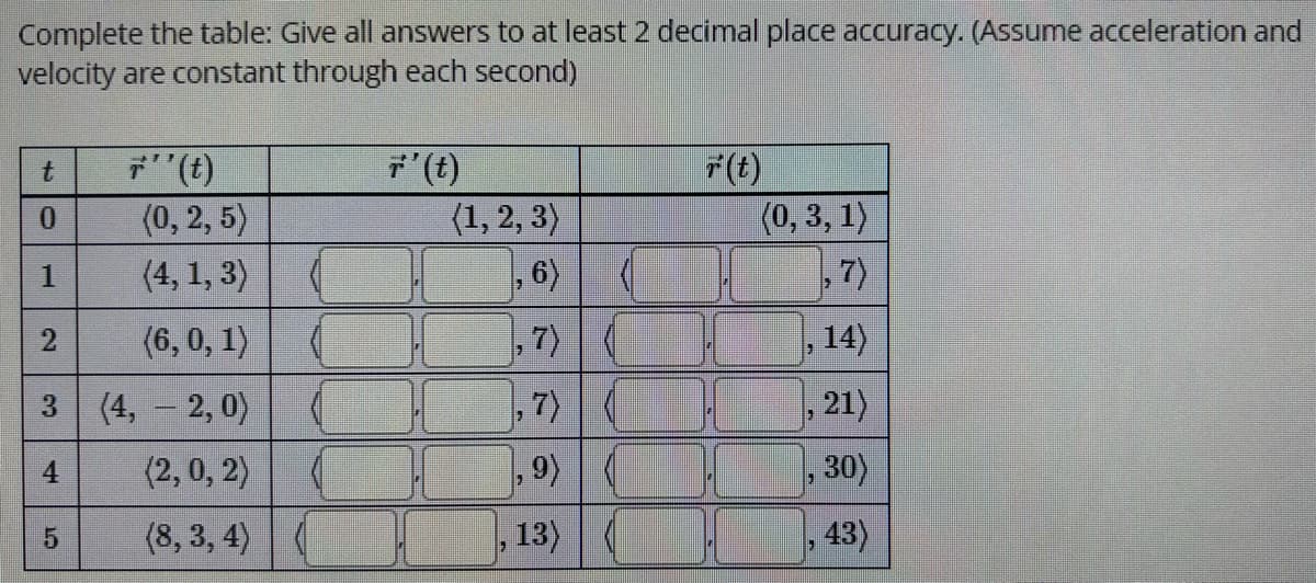 Complete the table: Give all answers to at least 2 decimal place accuracy. (Assume acceleration and
velocity are constant through each second)
t
0
1
2
3
4
CT
5
7'' (t)
(0, 2, 5)
(4, 1, 3)
(6, 0, 1)
(4, -2,0)
(2,0, 2)
(8, 3, 4)
(
(
(
7' (t)
(1, 2, 3)
,6)
1,7) (
1,7)
(
, 9) (
7
13)
F(t)
(0, 3, 1)
,7)
14)
, 21)
30)
43)