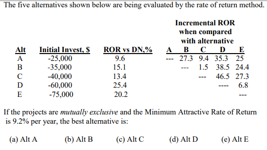 The five alternatives shown below are being evaluated by the rate of return method.
Incremental ROR
when compared
with alternative
B C D
27.3 9.4 35.3 25
E
1.5 38.5 24.4
Alt
B
D
E
Initial Invest, $ ROR vs DN,%
9.6
15.1
-25,000
-35,000
-40,000
-60,000
-75,000
13.4
25.4
20.2
A
---
---
(d) Alt D
46.5 27.3
6.8
...
If the projects are mutually exclusive and the Minimum Attractive Rate of Return
is 9.2% per year, the best alternative is:
(a) Alt A
(b) Alt B
(c) Alt C
(e) Alt E