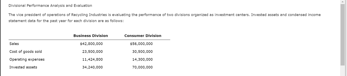 Divisional Performance Analysis and Evaluation
The vice president of operations of Recycling Industries is evaluating the performance of two divisions organized as investment centers. Invested assets and condensed income
statement data for the past year for each division are as follows:
Business Division
Consumer Division
Sales
$42,800,000
$56,000,000
Cost of goods sold
23,500,000
30,500,000
Operating expenses
11,424,800
14,300,000
Invested assets
34,240,000
70,000,000
