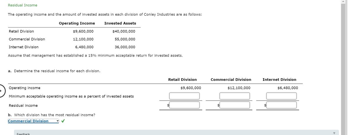 Residual Income
The operating income and the amount of invested assets in each division of Conley Industries are as follows:
Operating Income
Invested Assets
Retail Division
$9,600,000
$40,000,000
Commercial Division
12,100,000
55,000,000
Internet Division
6,480,000
36,000,000
Assume that management has established a 15% minimum acceptable return for invested assets.
a. Determine the residual income for each division.
Retail Division
Commercial Division
Internet Division
Operating income
$9,600,000
$12,100,000
$6,480,000
Minimum acceptable operating income as a percent of invested assets
Residual income
$4
$4
b. Which division has the most residual income?
Commercial Division
Feedhack
