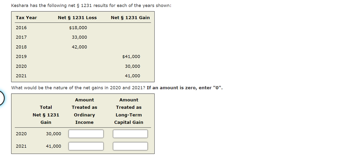 Keshara has the following net § 1231 results for each of the years shown:
Tax Year
Net § 1231 Loss
Net § 1231 Gain
2016
$18,000
2017
33,000
2018
42,000
2019
$41,000
2020
30,000
2021
41,000
What would be the nature of the net gains in 2020 and 2021? If an amount is zero, enter "0".
Amount
Amount
Total
Treated as
Treated as
Net § 1231
Ordinary
Long-Term
Gain
Income
Capital Gain
2020
30,000
2021
41,000
