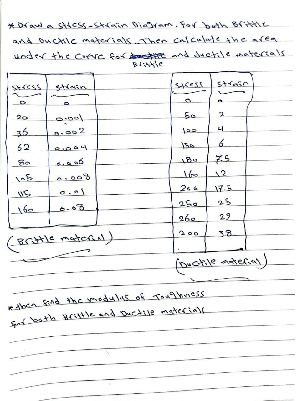 * Draw a stiess-strain Diagram.for both Brittle
and Ductile materialS Then Calculate the area
under the Curave for dactte and ductile materials
Brittle
Stress
strain
tress
strain
20
50
36
8.002
62
80
6.000
080
o.008
12
15
26 6
17.5
6.08
250
25
260
29
Battle material)
200
38
fouctile material)
* aben find the modulus of Toughness
Sor both B(ittle and Ductile materials
