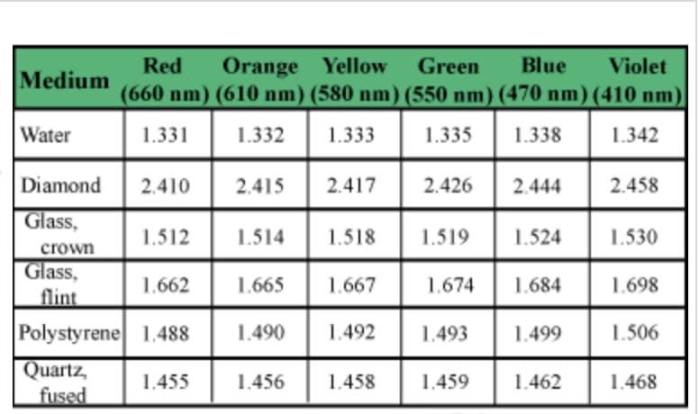 Red
Orange Yellow
Green
Blue
Violet
Medium
(660 nm) (610 nm) (580 nm) (550 nm) (470 nm) (410 nm)
Water
1.331
1.332
1.333
1.335
1.338
1.342
2.410| 2.415
Diamond
2.417
2.426
2.444
2.458
Glass,
1.512
1.514
1.518
1.519
1.524
1.530
crown
Glass,
1.662
1.665
1.667
1.674
1.684
1.698
flint
Polystyrene 1.488
1.490
1.492
1.493
1.499
1.506
Quartz,
fused
1.455
1.456
1.458
1.459
1.462
1.468
