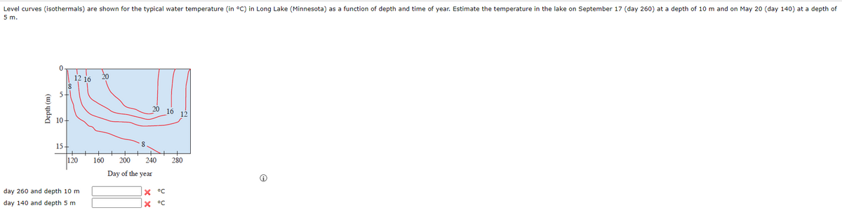 Level curves (isothermals) are shown for the typical water temperature (in °C) in Long Lake (Minnesota) as a function of depth and time of year. Estimate the temperature in the lake on September 17 (day 260) at a depth of 10 m and on May 20 (day 140) at a depth of
5 m.
Depth (m)
0
5-
10+
15-
12 16
120
day 260 and depth 10 m
day 140 and depth 5 m
20
160
20 16
240 280
200
Day of the year
x °C
X °℃