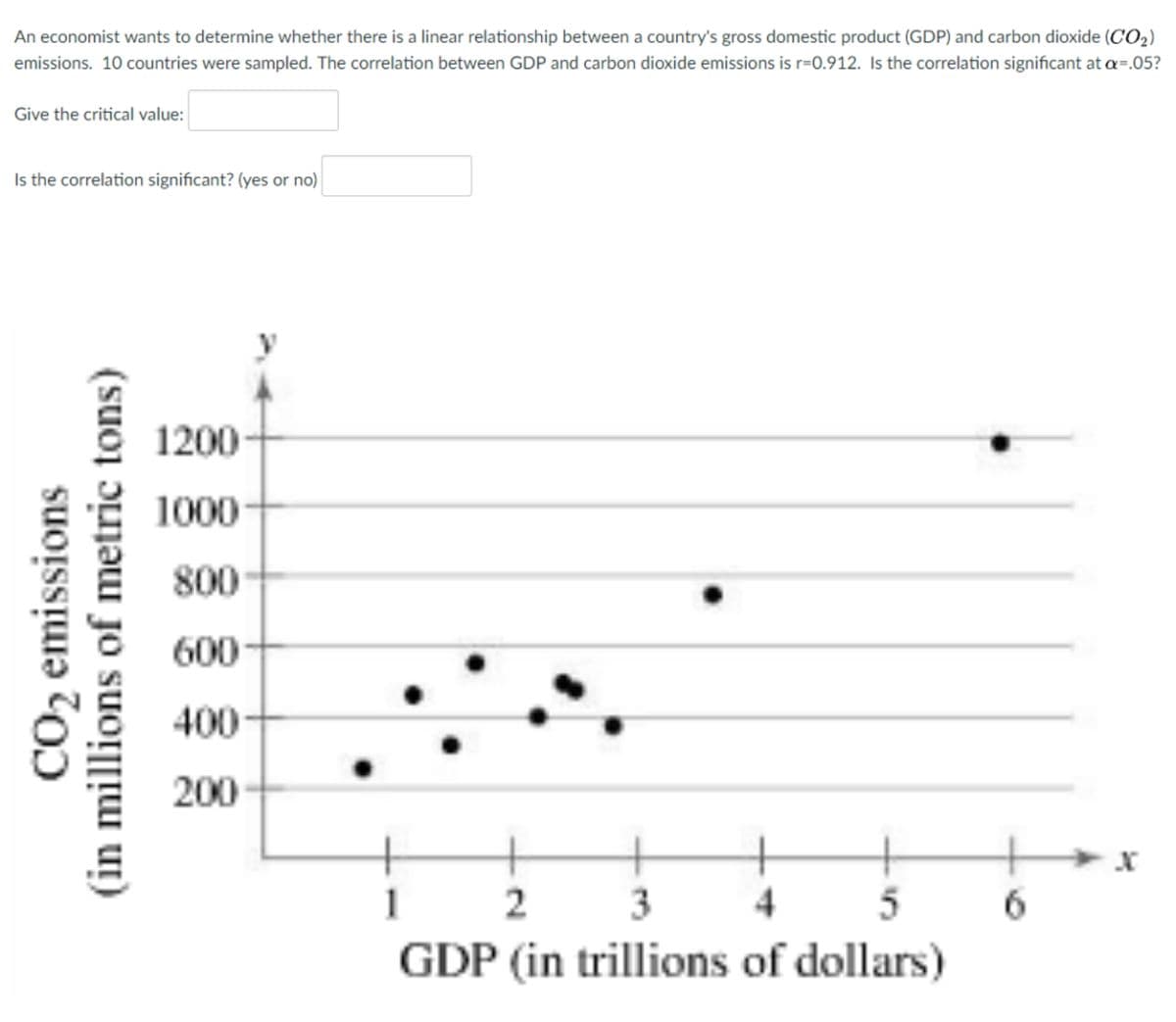 An economist wants to determine whether there is a linear relationship between a country's gross domestic product (GDP) and carbon dioxide (CO₂)
emissions. 10 countries were sampled. The correlation between GDP and carbon dioxide emissions is r=0.912. Is the correlation significant at a=.05?
Give the critical value:
Is the correlation significant? (yes or no)
CO2 emissions
(in millions of metric tons)
1200
1000
800
600
400
200-
||
1
2
3
4 5
GDP (in trillions of dollars)
6
X