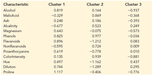 Characteristic
Alcohol
MalicAcid
Ash
Alcalinity
Magnesium
Phenols
Flavanoids
Nonflavanoids
Proanthocyanins
ColorIntensity
Hue
Dilution
Proline
Cluster 1
0.819
-0.329
0.248
-0.677
0.643
0.825
0.896
-0.595
0.619
0.135
0.497
0.744
1.117
Cluster 2
0.164
0.869
0.186
0.523
-0.075
0.977
-1.212
0.724
-0.778
0.939
- 1.162
-1.289
-0.406
Cluster 3
-0.937
-0.368
-0.393
0.249
-0.573
-0.034
0.083
0.009
0.010
-0.881
0.437
0.295
-0.776