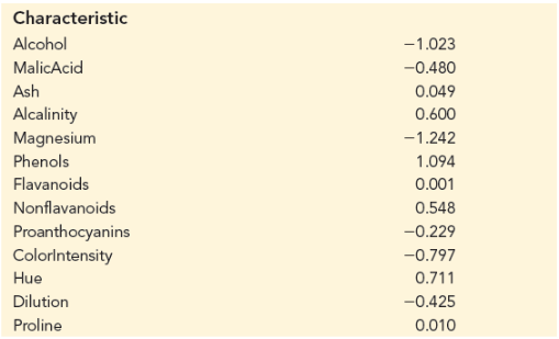 Characteristic
Alcohol
MalicAcid
Ash
Alcalinity
Magnesium
Phenols
Flavanoids
Nonflavanoids
Proanthocyanins
ColorIntensity
Hue
Dilution
Proline
-1.023
-0.480
0.049
0.600
-1.242
1.094
0.001
0.548
-0.229
-0.797
0.711
-0.425
0.010