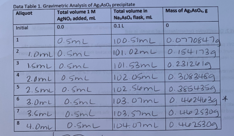 Data Table 1. Gravimetric Analysis of Ag3AsO4 precipitate
Total volume 1 M
AGNO; added, mL
Total volume in
Mass of Ag3As04, g
Aliquot
NaşAsO4 flask, mL
Initial
0.0
0.1 L
0.0770847a
0.1541739
0.5mL
100.5imL
1
101.02mL
2
1.OmL 0.SmL
0.2312419
3
1.SmL 0.smL
101.53mL
0.3083489
102.5lemL0.385435g
D.4624639*
O.4625304g
0.44625309
4
2.0mL
0.5mL
102.05mL
2. Smu
0. SmL
6.
2.0mL
0.SmL
103.07m
7
3.SmL
0.5mL
103.57mL
8.
4.0mL
0.SmL
I04.07ML
